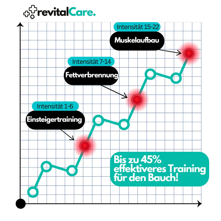 Powerful EMS Ab Trainer – CorePulse
