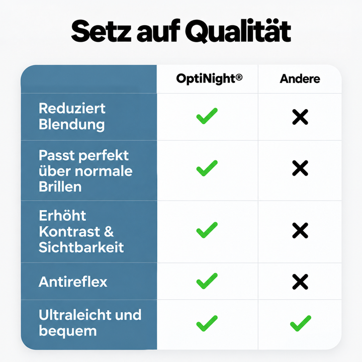 Vergleichstabelle mit grünen Häkchen und schwarzen Kreuzen zu Blendung, Passform über Brillen, Kontrast, Entspiegelung und Tragekomfort. 7