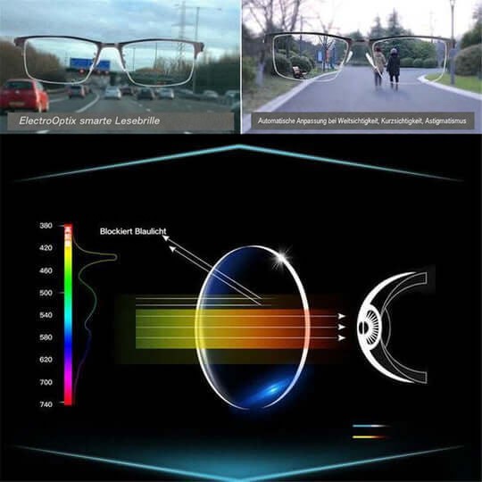 Zwei Straßenszenen mit Brille und eine Grafik, die zeigt, wie das Glas blaues Licht vom Auge abhält 5