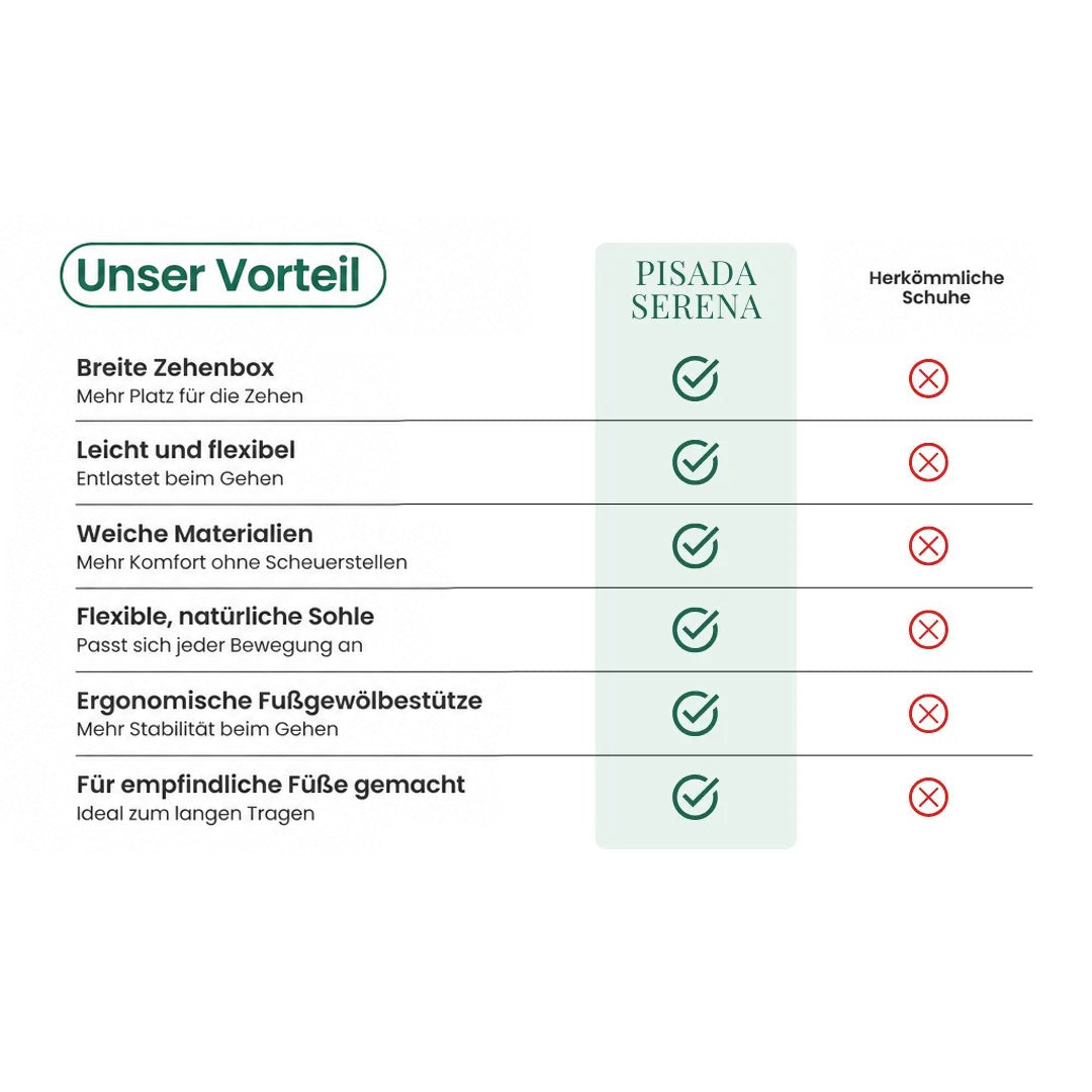 Vergleichstabelle mit grünen Häkchen für den Barfußstiefel und roten Kreuzen für herkömmliche Schuhe bei sechs Eigenschaften 42