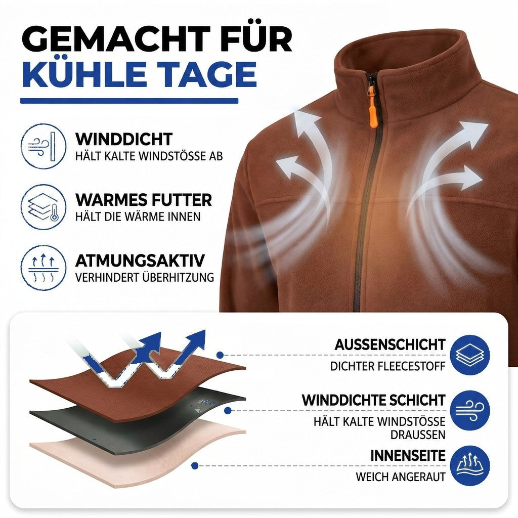 Infografik mit braunem Jackenausschnitt, Luftstrom-Pfeilen und Schichtaufbau aus Fleece, Windschutzschicht und weicher 3