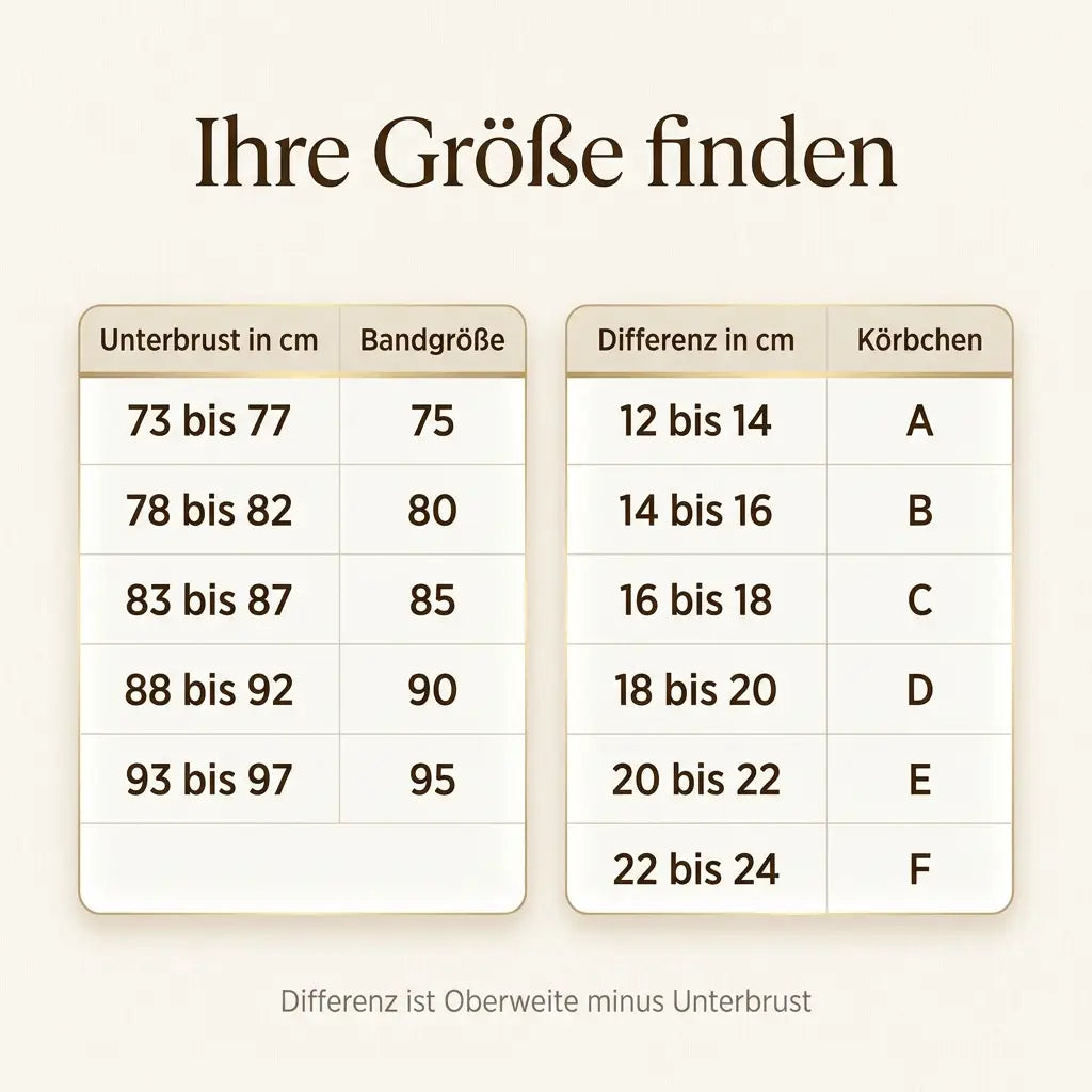 Größentabelle mit Unterbrustweite und Bandgröße sowie Differenz und Körbchengröße von A bis F zur Ermittlung der passenden Größe. 15