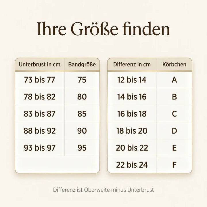Größentabelle mit Unterbrustweite und Bandgröße sowie Differenz und Körbchengröße von A bis F zur Ermittlung der passenden Größe. 15
