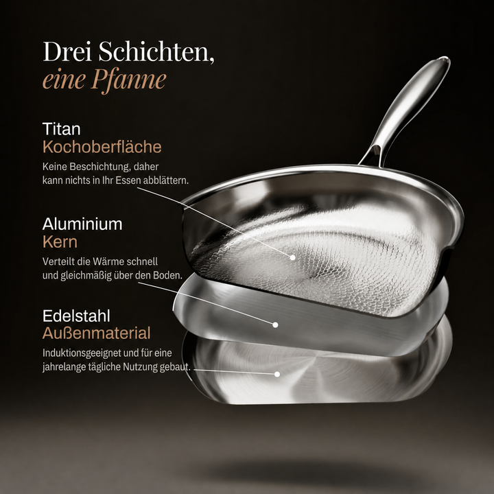 Aufgeschnittene Pfanne in drei Schichten mit Beschriftungen zu Titan-Kochfläche, Aluminiumkern und Außenmaterial aus Edelstahl. 4